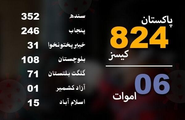 کورونا وائرس سے پاکستان میں 6 افراد جاں بحق، ملک بھر میں فوج تعینات