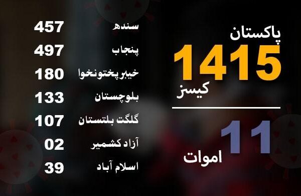 پنجاب میں سب سے زیادہ 5 ہلاکتیں، ملک بھر میں کیسز کی تعداد سے 1400 سے تجاوز