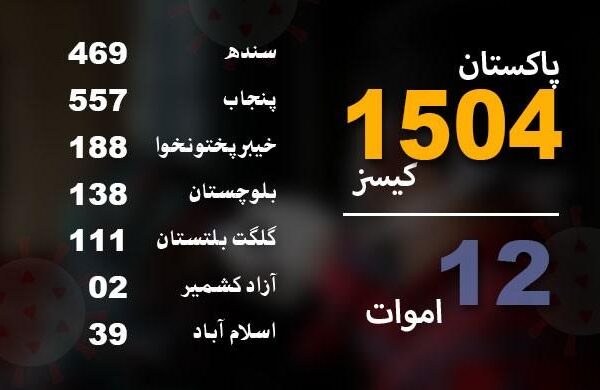 پاکستان میں کورونا سے متاثرہ افراد کی تعداد 1500 سے تجاوز کر گئی