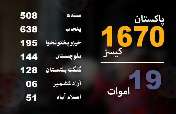 سندھ میں کورونا سے مزید دو جاں بحق، پاکستان میں اموات کی تعداد 19 ہو گئی