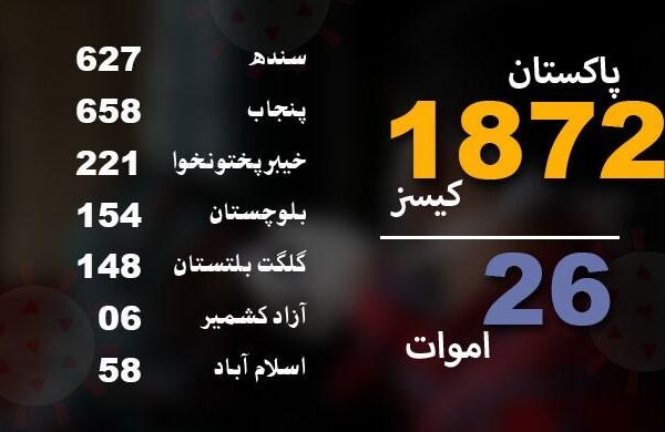 کورونا سے مزید 3 افراد جاں بحق، پاکستان بھر میں اموات 26 اور متاثرہ افراد کی تعداد 1872 ہو گئی