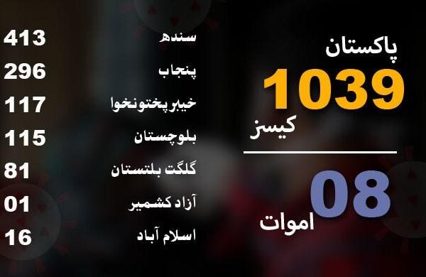 کورونا وائرس سے خاتون جاں بحق، ملک بھر میں متاثرہ افراد کی تعداد ہزار سے تجاوز کر گئی