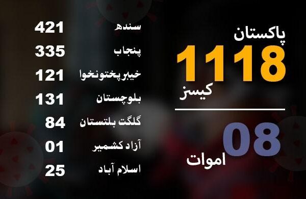 پاکستان میں کورونا سے 8 ہلاکتیں، کیسز کی مجموعی تعداد 1100 سے بھی تجاوز کرگئی