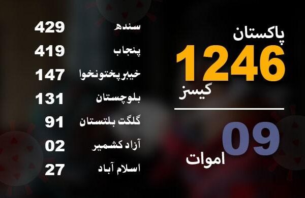 پاکستان میں کورونا سے 9 ہلاکتیں، مصدقہ کیسز کی تعداد 1200 سے تجاوز کر گئی