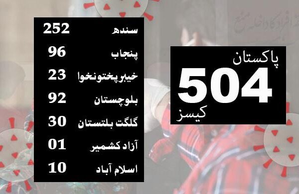 پاکستان میں کورونا وائرس کے کیسز میں مسلسل اضافہ