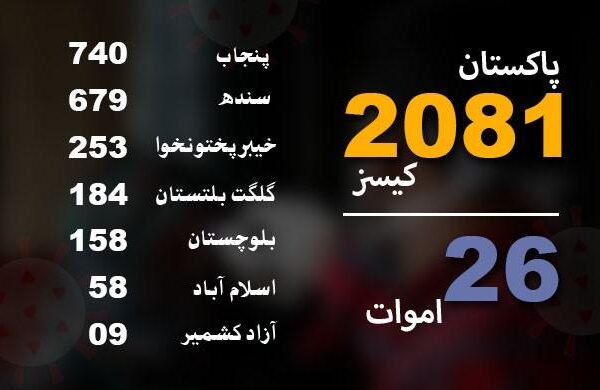 پاکستان میں کورونا سے 26 ہلاکتیں، کیسز کی مجموعی تعداد 2081 ہو گئی