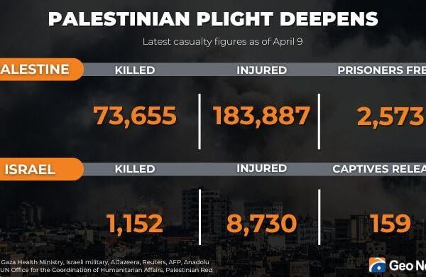 غزہ بحران: جنگ بندی کی خلاف ورزیوں، امدادی پابندیوں اور بڑھتے ہوئے تناؤ کے درمیان صورتحال